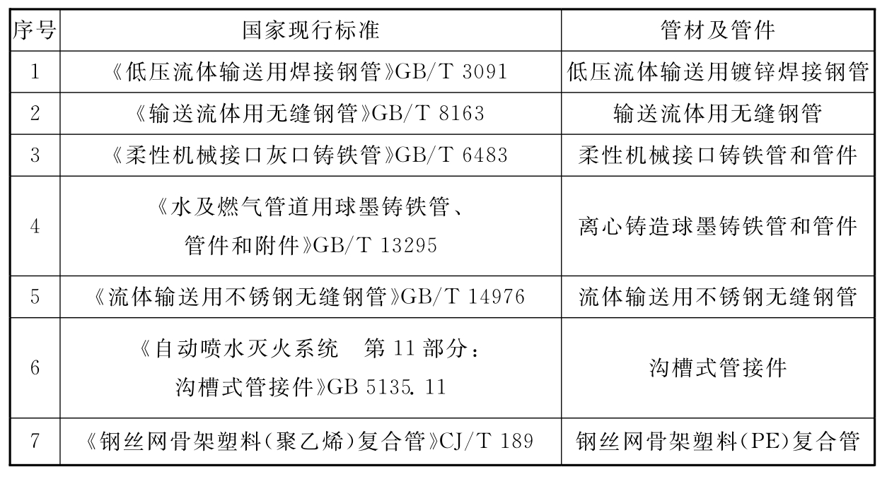 表12.2.5 消防给水管材及管件标准