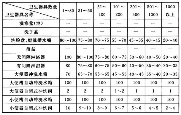 表1 宿舍(设公用盥洗卫生间)的卫生器具同时给水百分数(％)