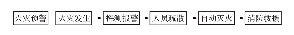 与火灾相关的消防过程示意