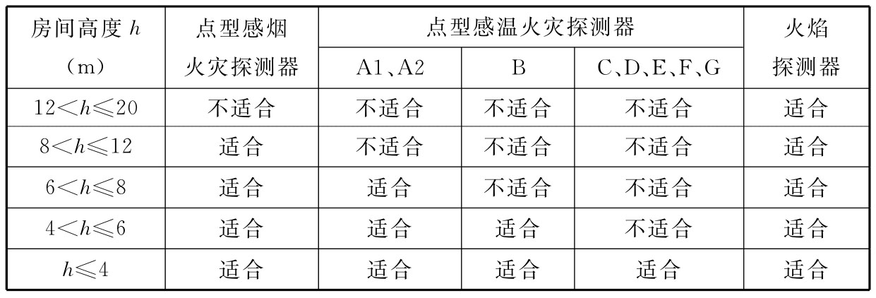 对不同高度的房间点型火灾探测器的选择