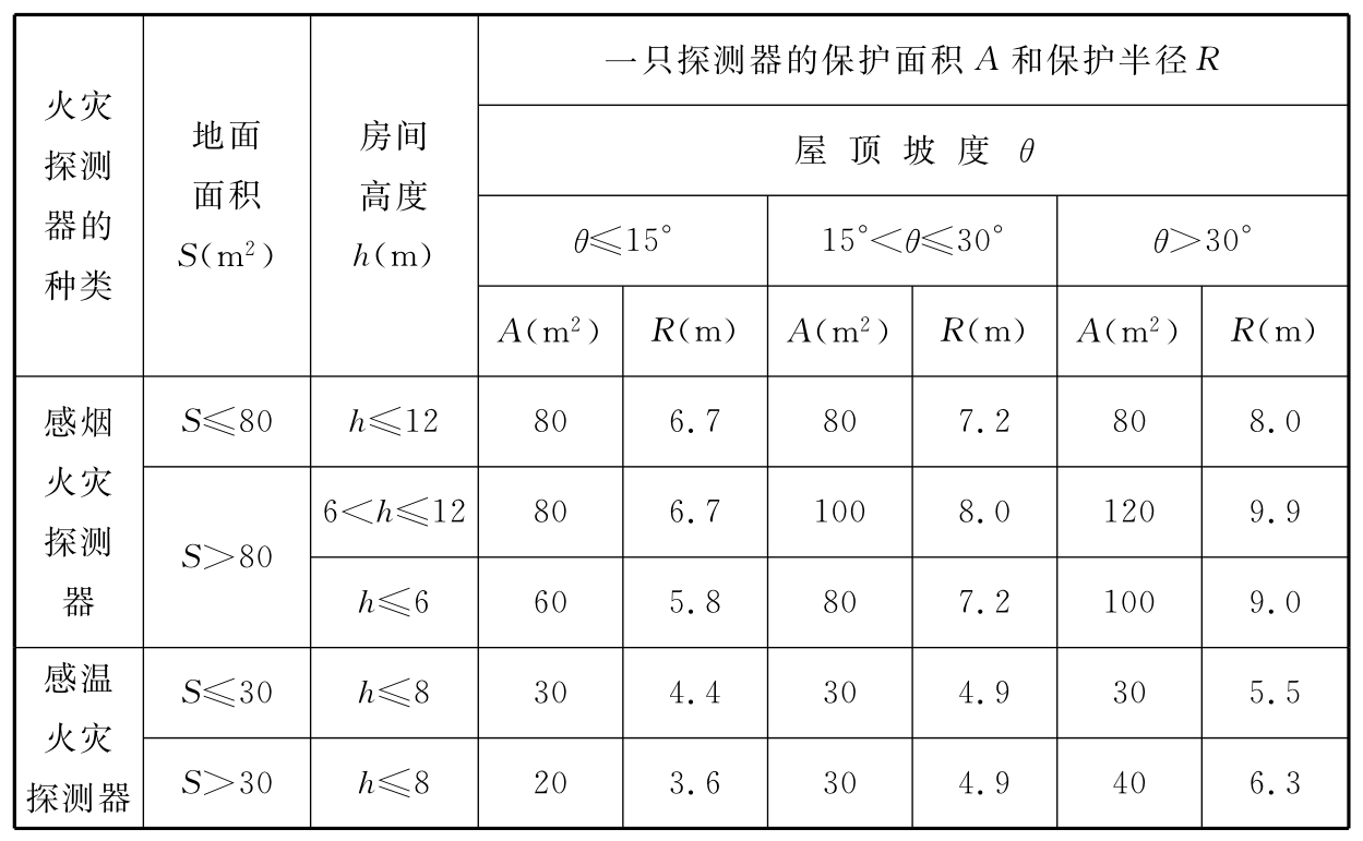 感烟火灾探测器和Al、A2、B型感温火灾探测器的保护面积和保护半径