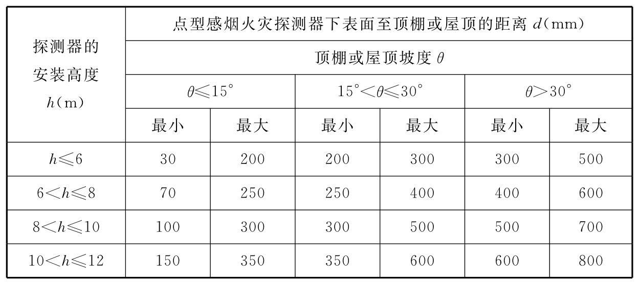 点型感烟火灾探测器下表面至顶棚或屋顶的距离