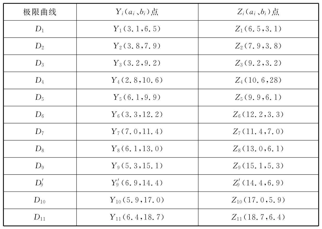 极限曲线端点Yi和Zi坐标值（ai、bi）