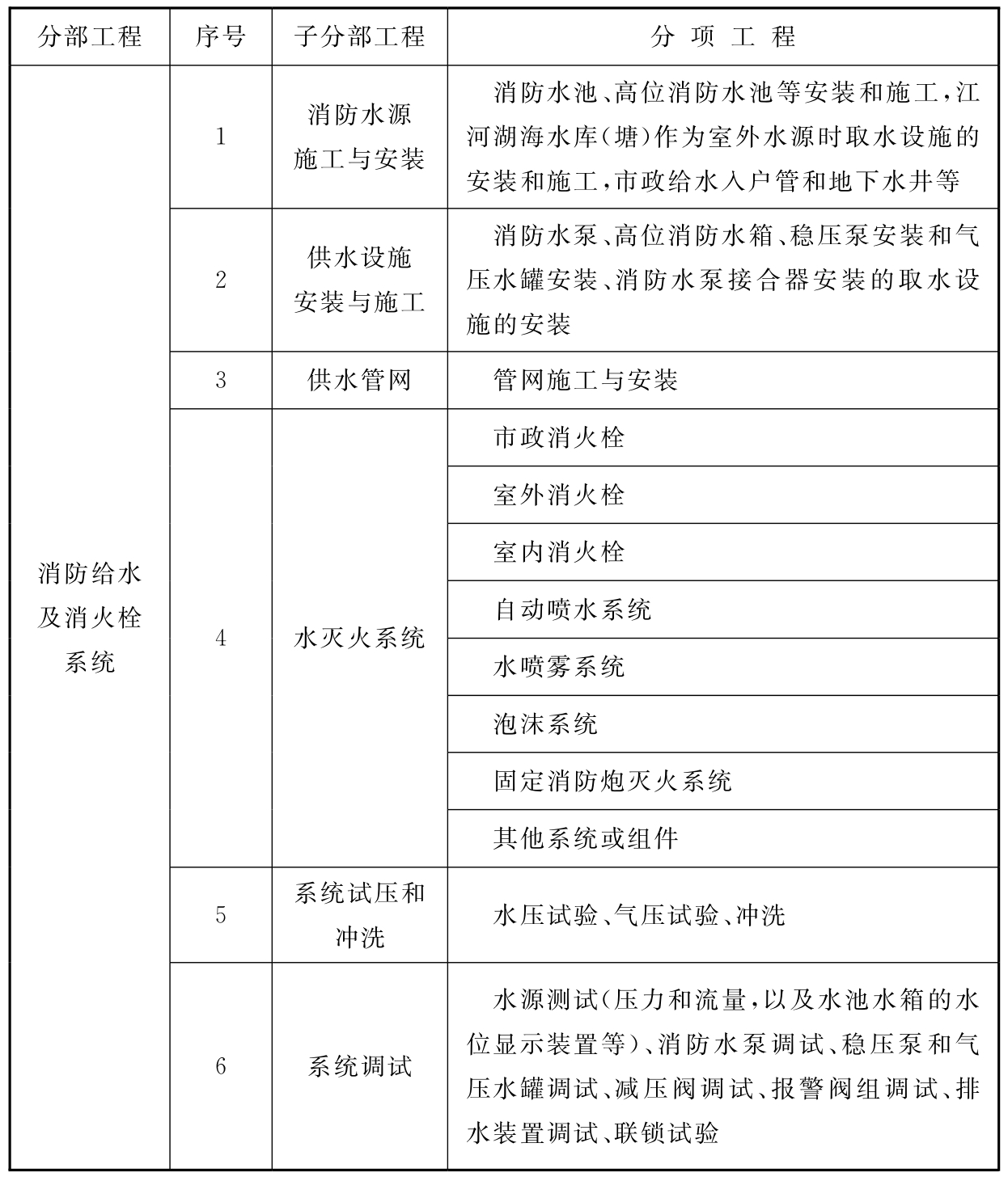 表A 消防给水及消火栓系统分部、分项工程划分