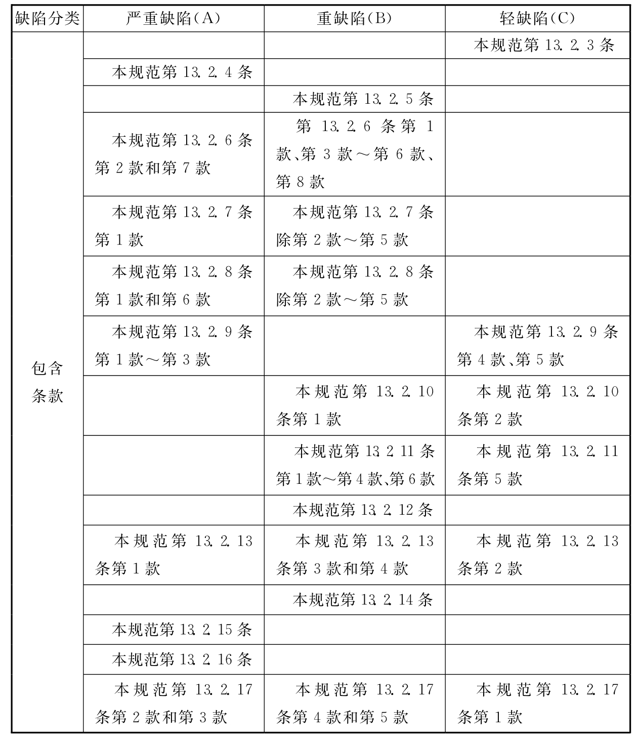 表F 消防给水及消火栓系统验收缺陷项目划分