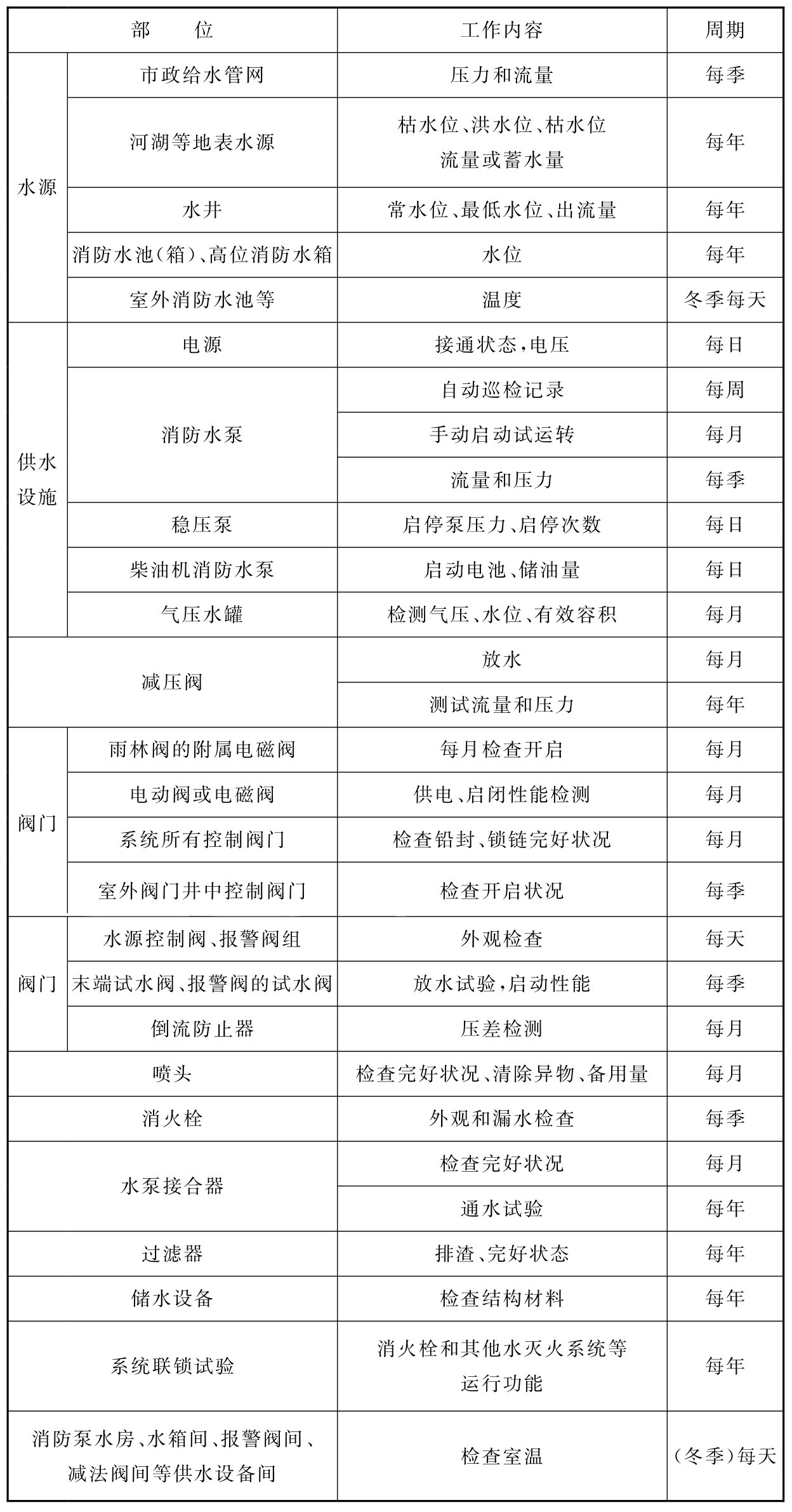 表G　消防给水及消火栓系统维护管理工作检查项目