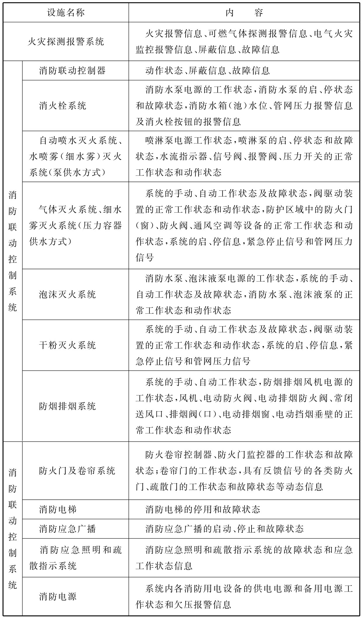 火灾报警、建筑消防设施运行状态