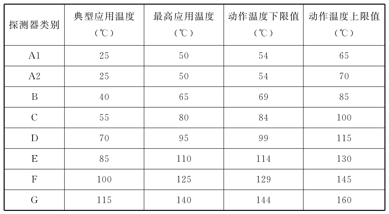 点型感温火灾探测器分类