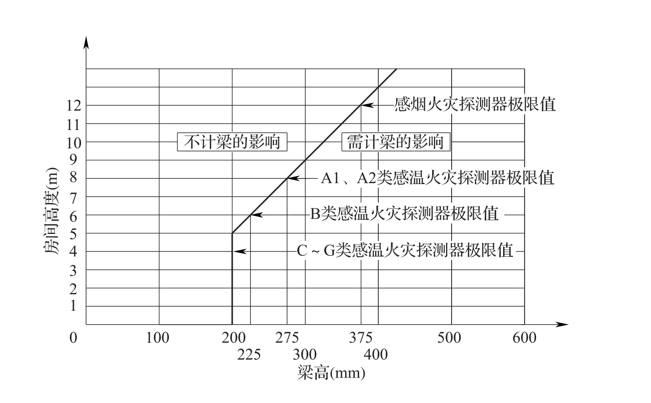 不同高度的房间梁对探测器设置的影响