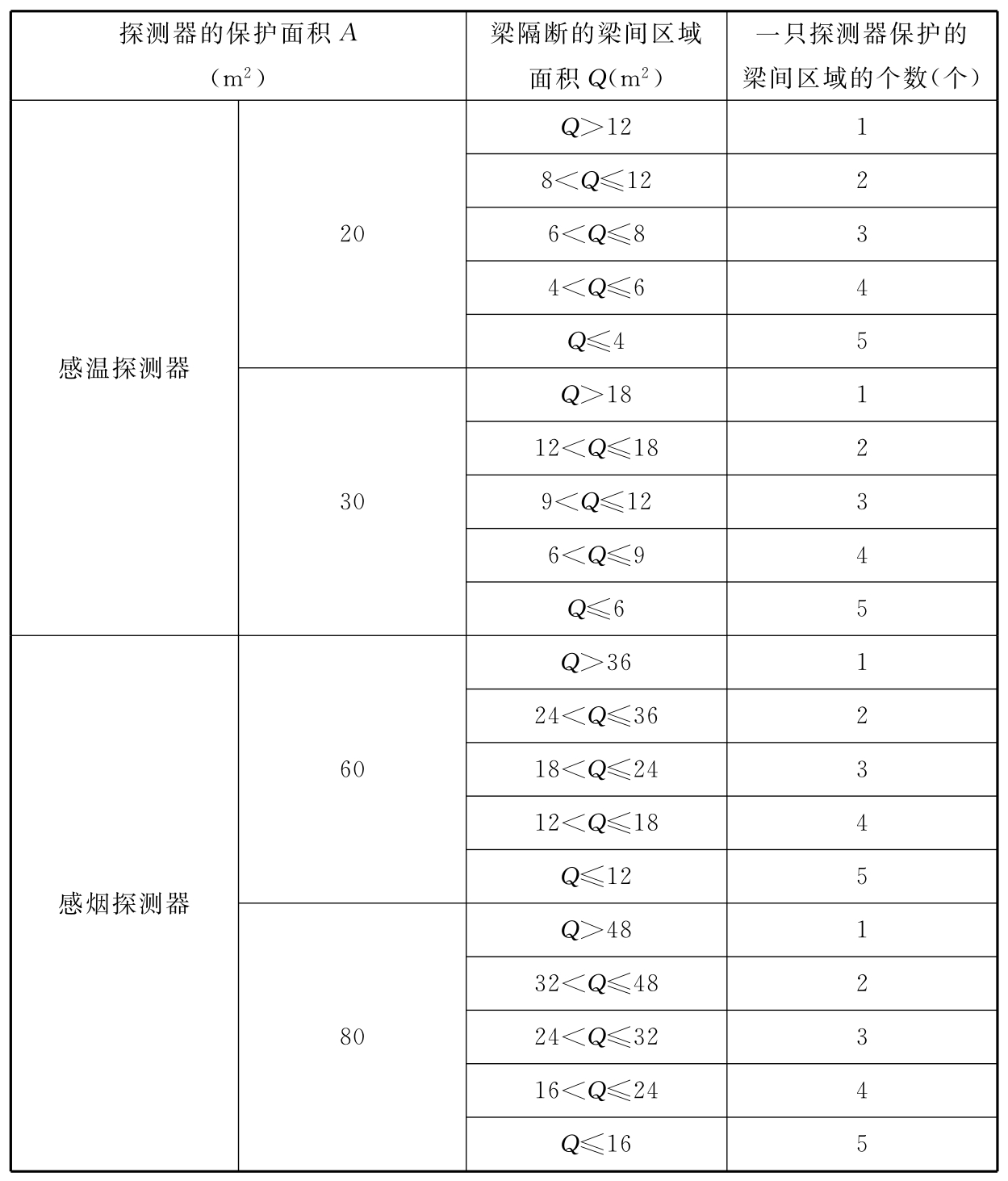 按梁间区域面积确定一只探测器保护的梁间区域的个数