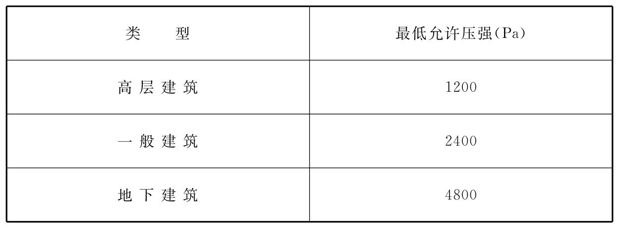 建筑物的最低允许压强