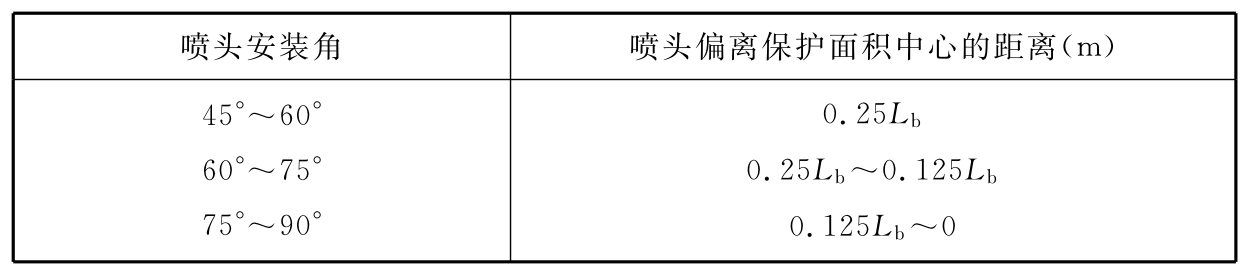 喷头偏离保护面积中心的距离