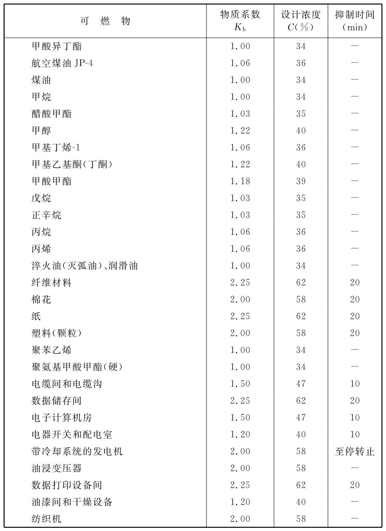  附表A 物质系数、设计浓度和抑制时间