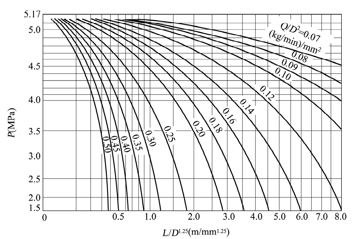 附图C-1 高压系统管道压力降