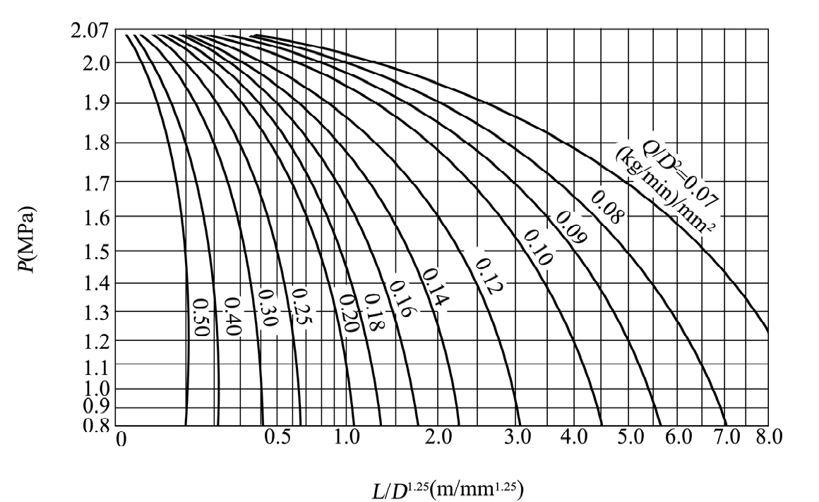 附图C-2 低压系统管道压力降