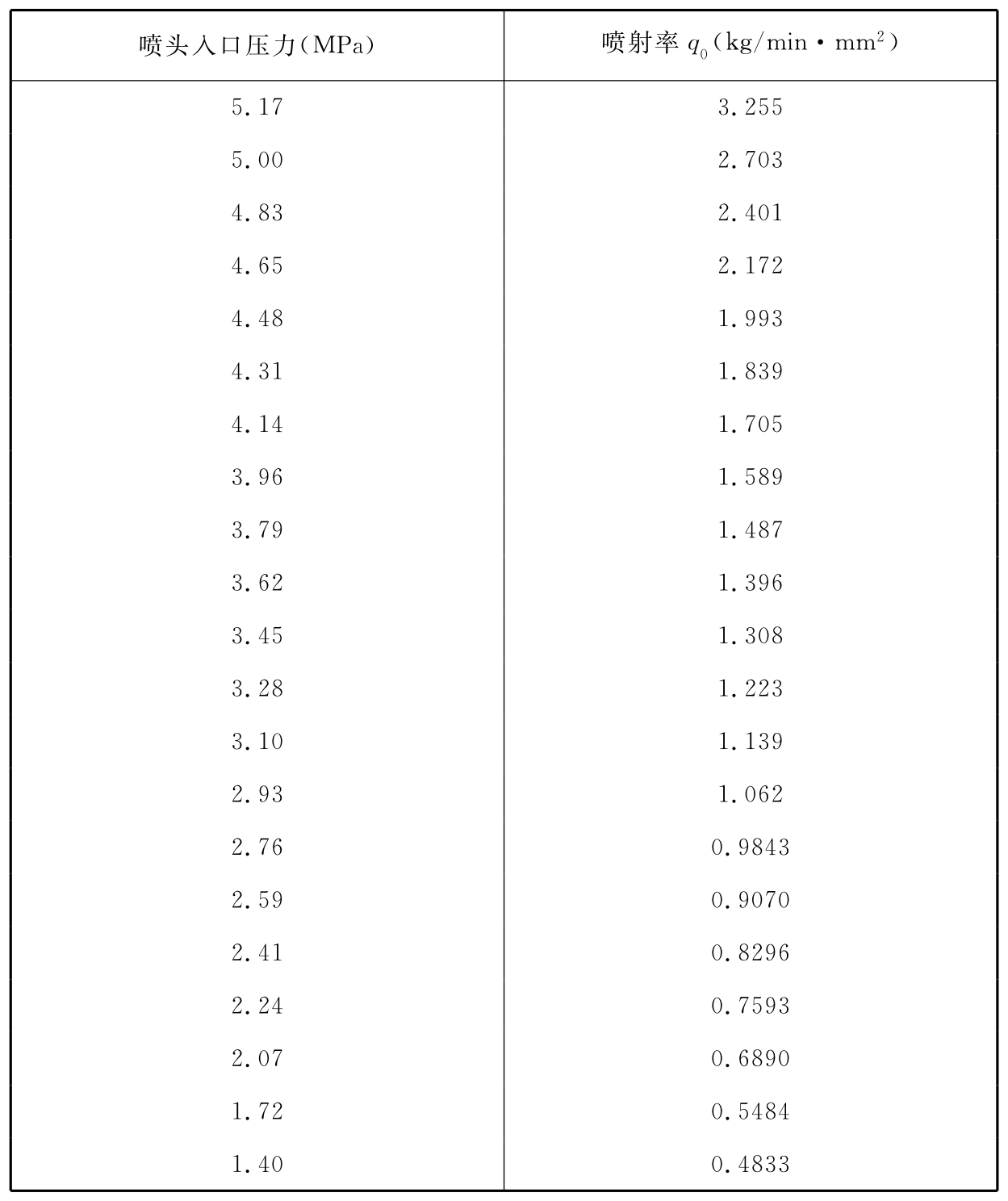 附表F-1 高压系统单位等效孔口面积的喷射率