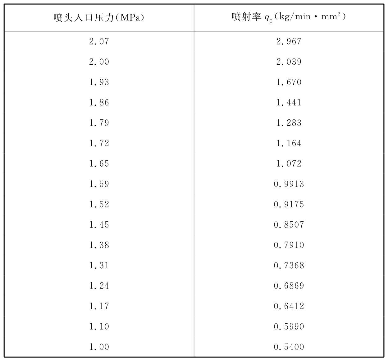 附表F-2 低压系统单位等效孔口面积的喷射率 