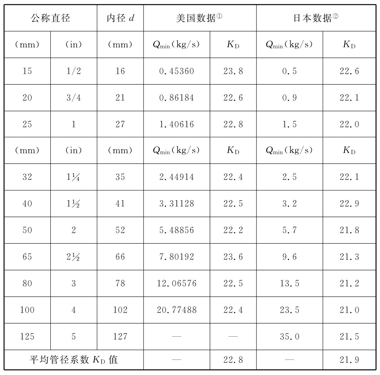 表1 管径系数