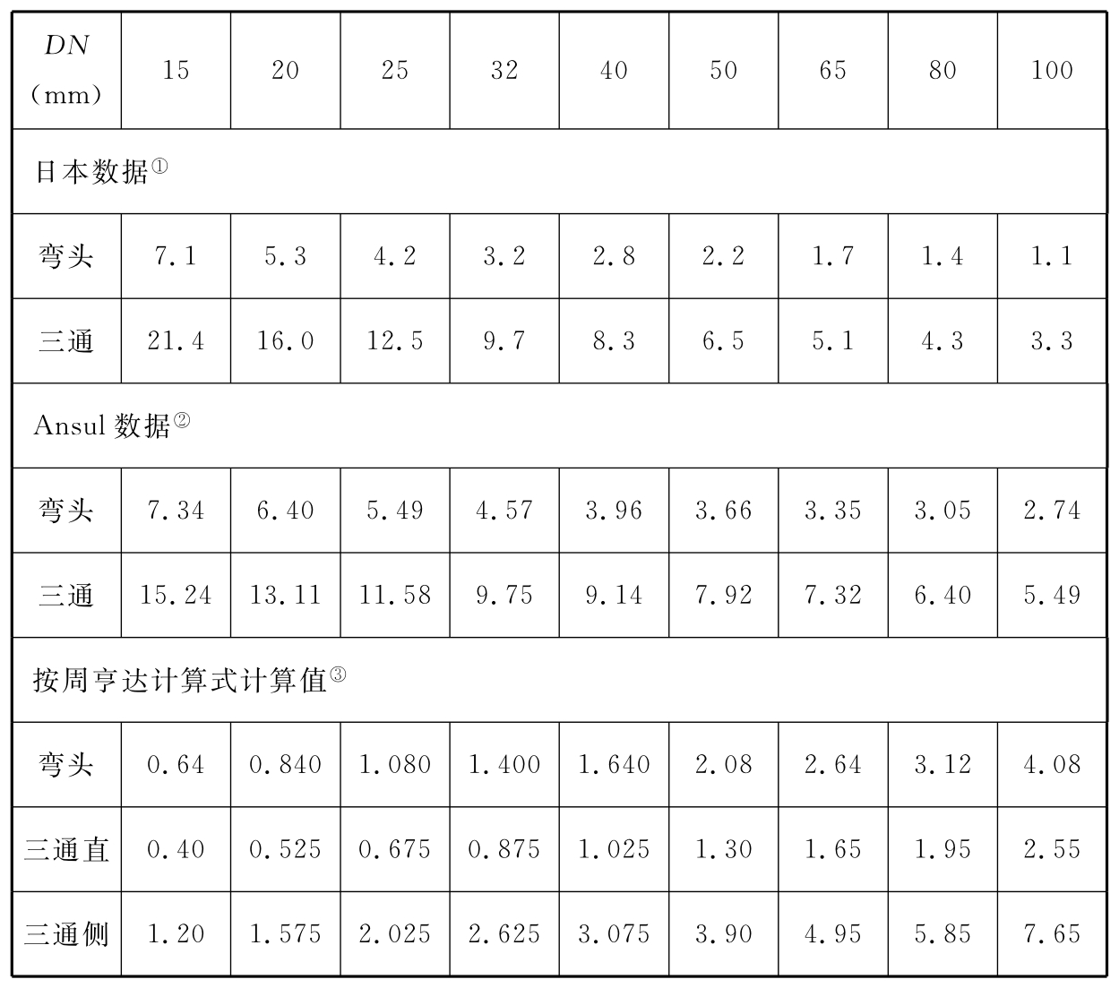 表2　管道附件当量长度（m）