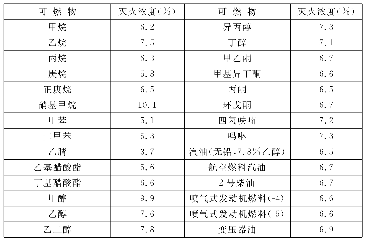 表A-1 七氟丙烷灭火浓度