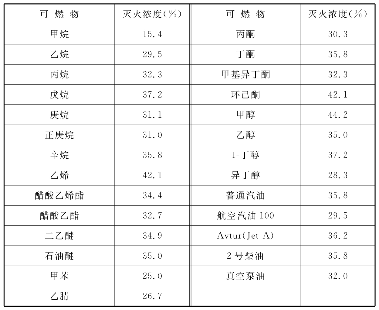 表A-3 IG541混合气体灭火浓度