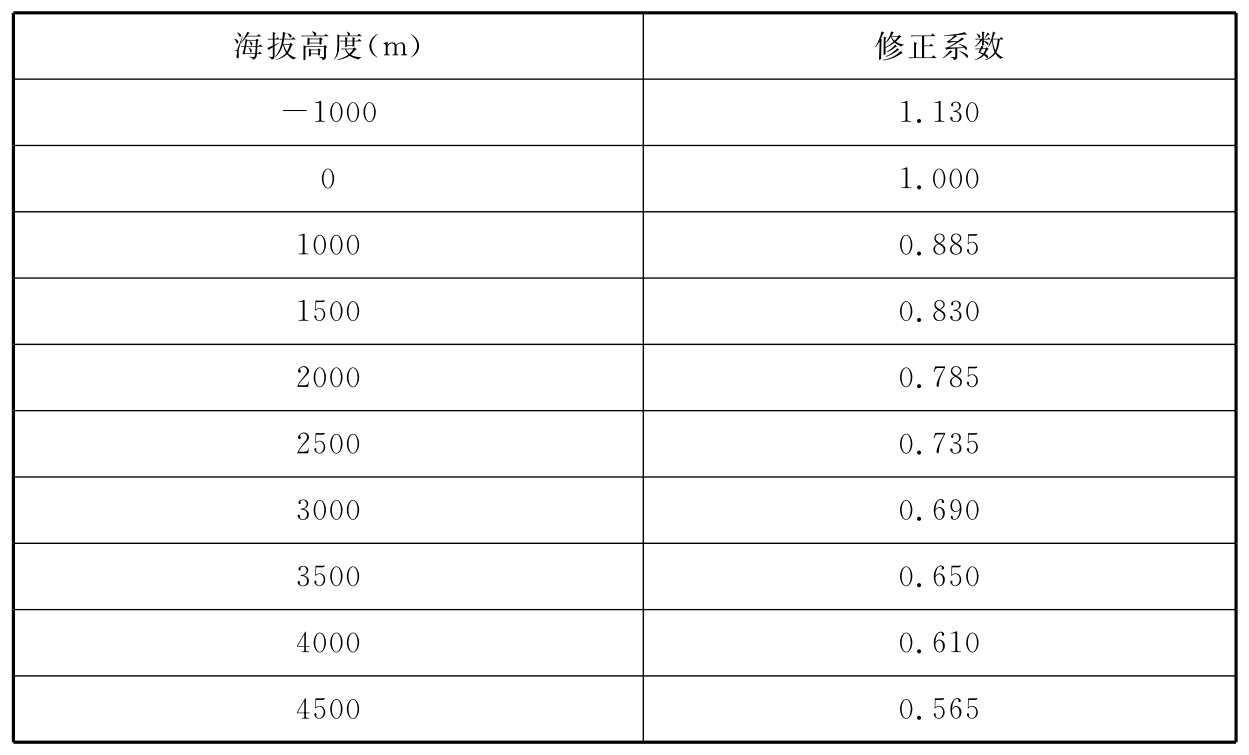 表B 海拔高度修正系数