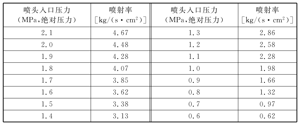 表C-1 增压压力为2.5MPa(表压)时七氟丙烷灭火系统喷头等效孔口单位面积喷射率