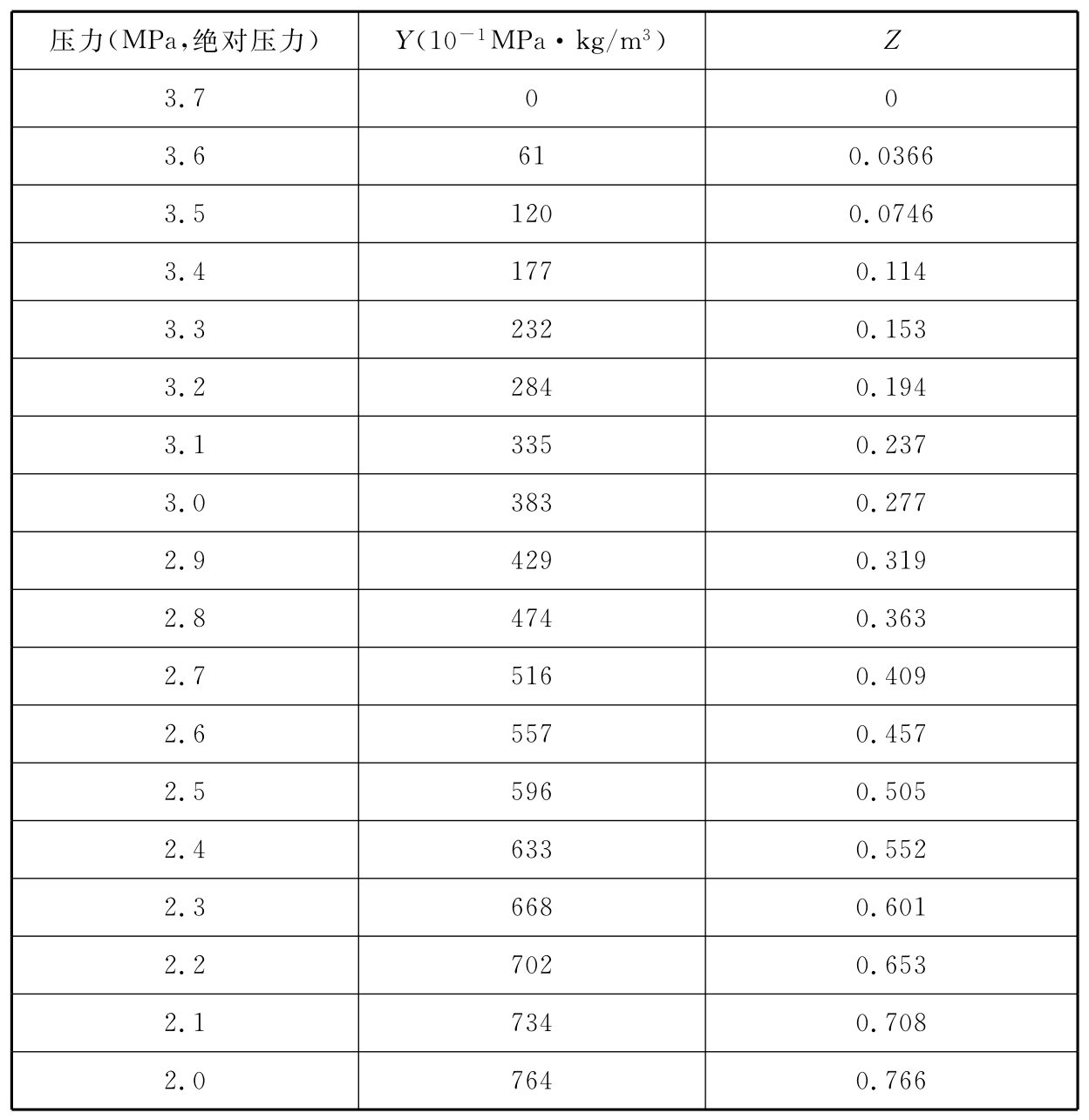 表E-1 一级充压(15.0MPa)IG541混合气体灭火系统的管道压力系数和密度系数