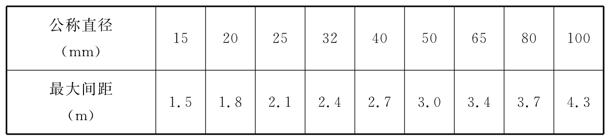 表A-3 管道支、吊架最大间距
