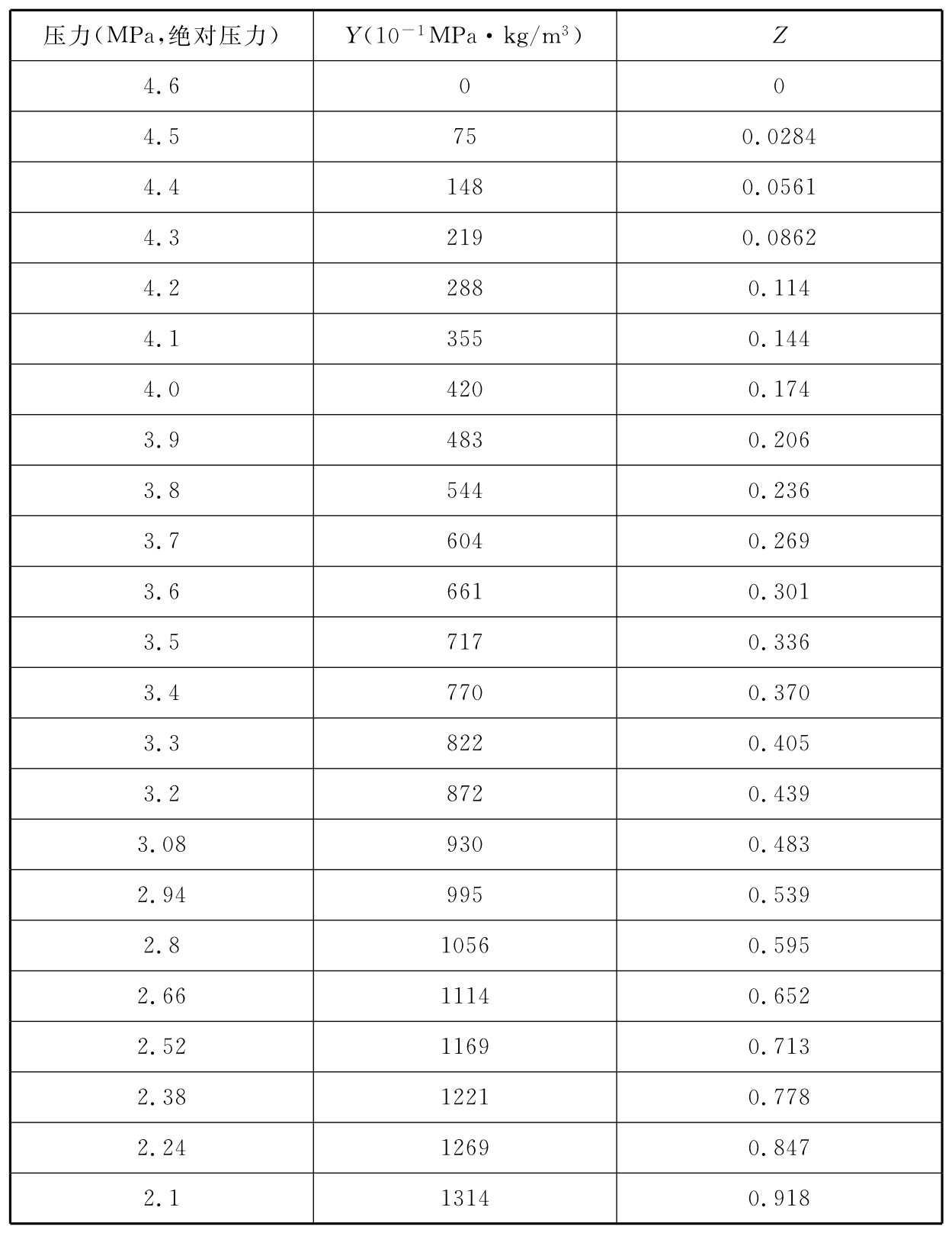 表E-2 二级充压(20.0MPa)IG541混合气体灭火系统的管道压力系数和密度系数