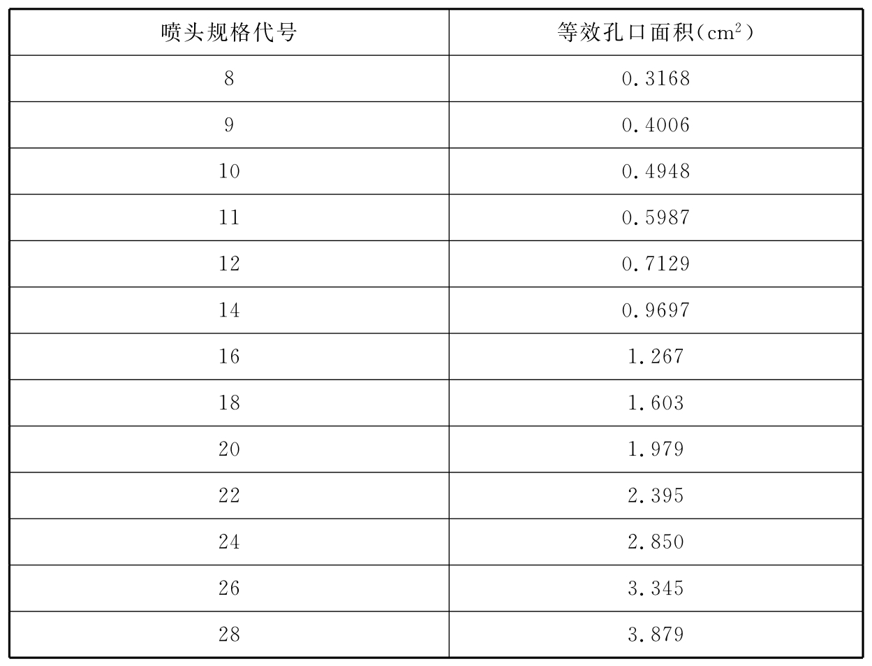 表D 喷头规格和等效孔口面积