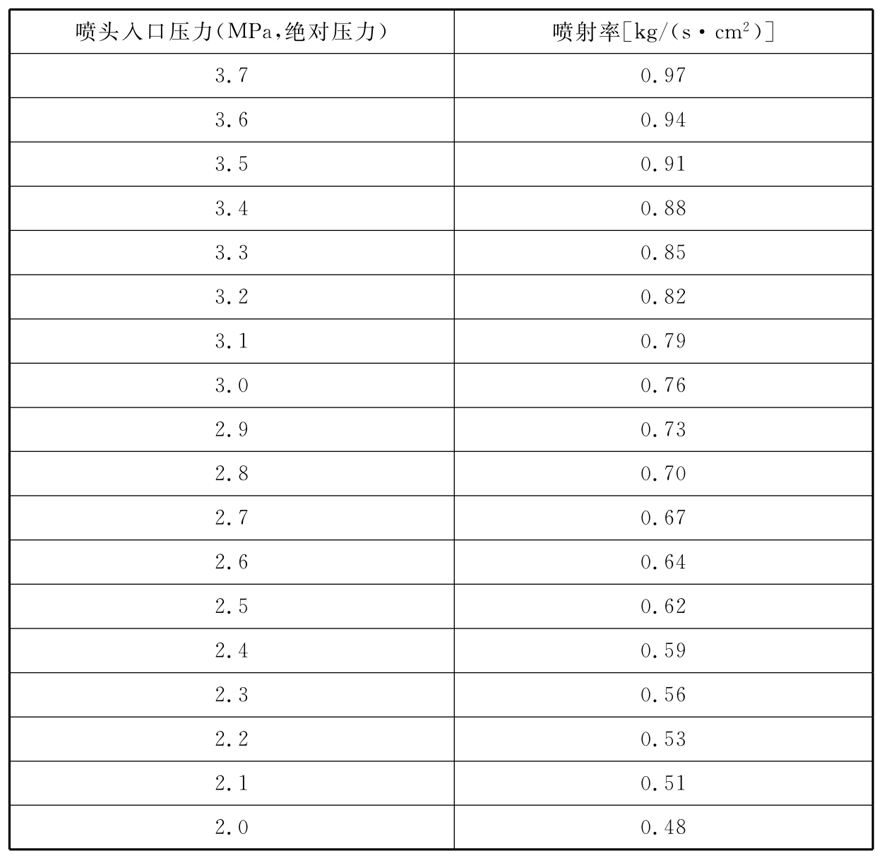 表F-1 一级充压(15.0MPa)IG541混合气体灭火系统喷头等效孔口单位面积喷射率