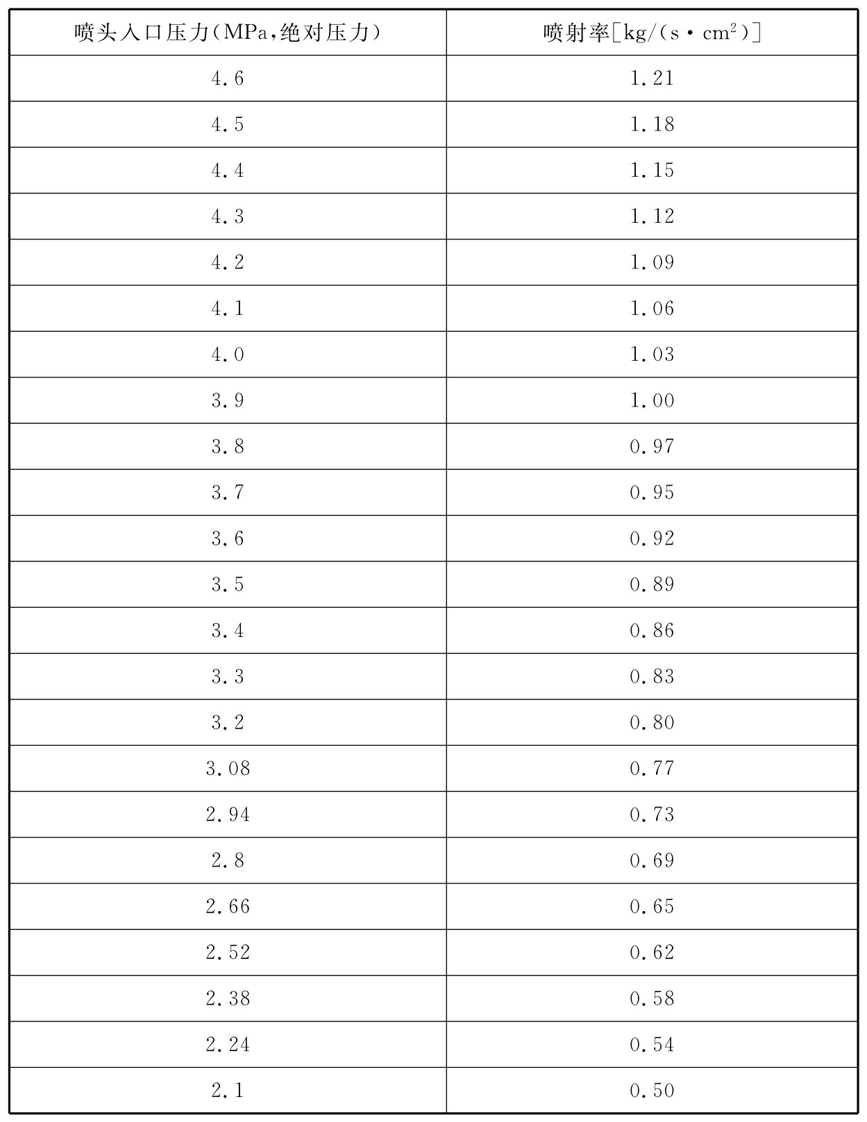 表F-2 二级充压(20.0MPa)IG541混合气体灭火系统喷头等效孔口单位面积喷射率