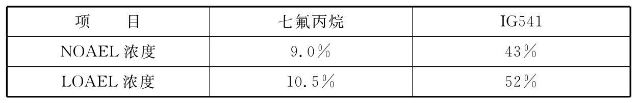 表G-1 七氟丙烷和IG541的NOAEL、LOAEL浓度