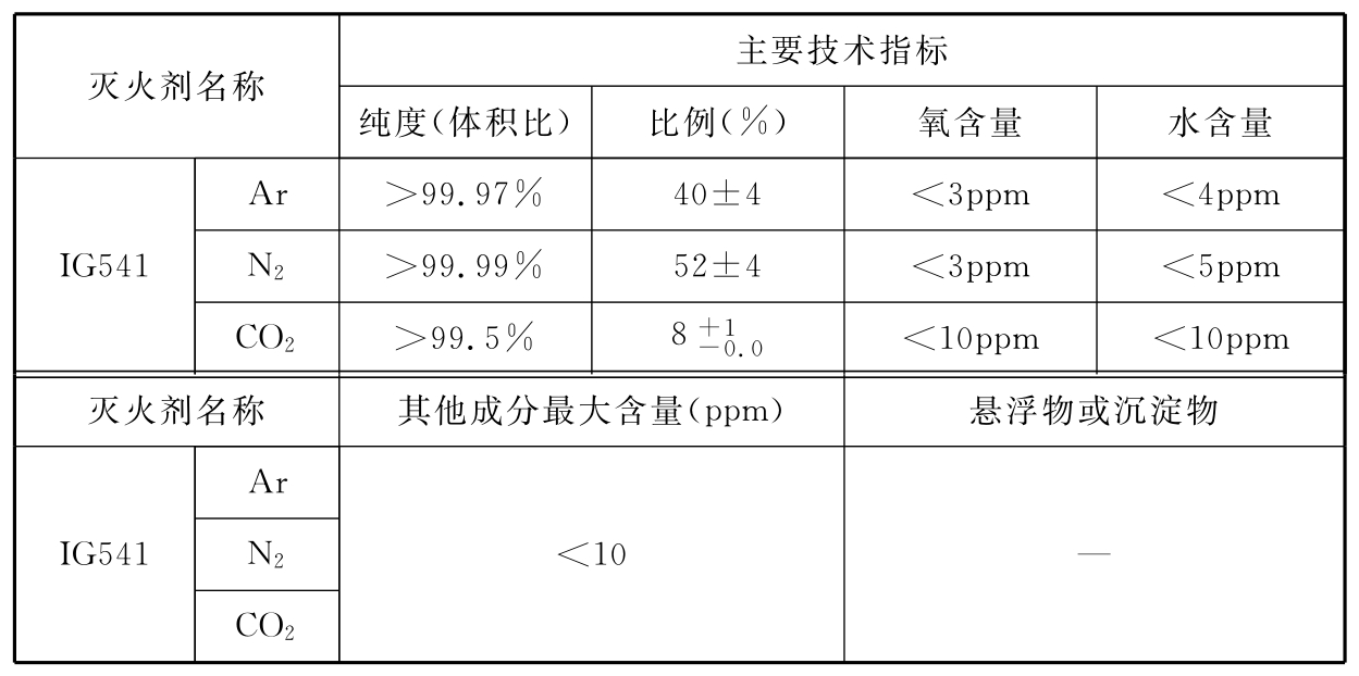  表G-3 IG541混合气体灭火剂技术性能