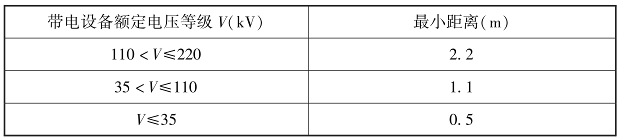 表3.2.5 喷头与无绝缘带电设备的最小距离
