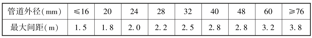 表3.3.9 系统管道支、吊架的间距