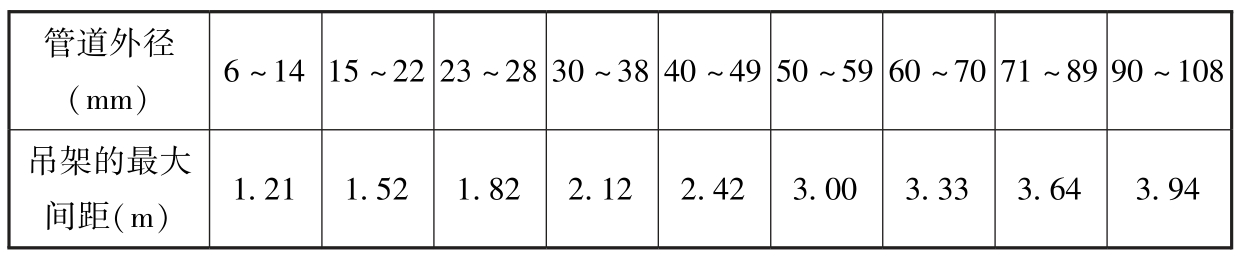 表2 管道吊架最大间距（NFPA 750）