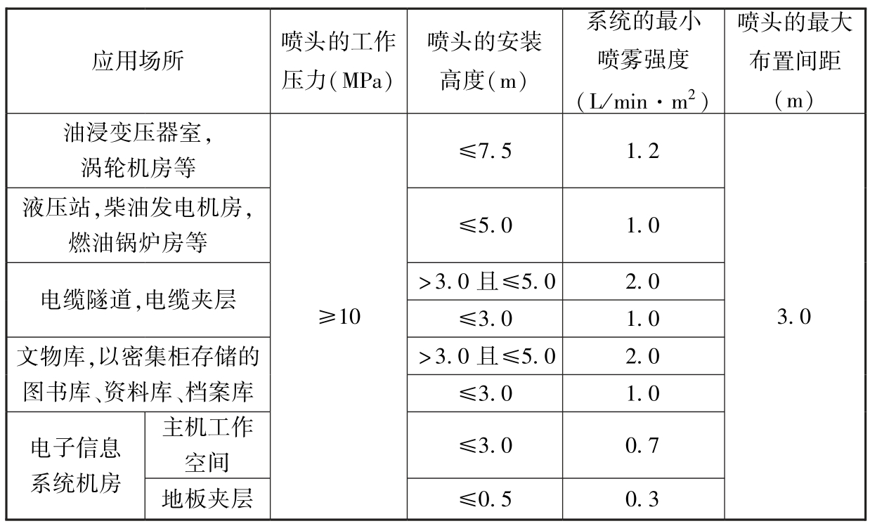 表3.4.4 采用全淹没应用方式开式系统的喷雾强度、喷头的布置间距、安装高度和工作压力