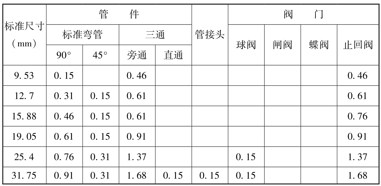 表4 铜管管件及阀门的当量长度（m）