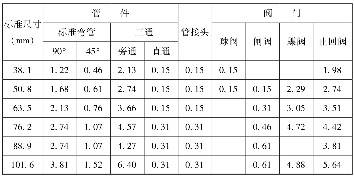 表4 铜管管件及阀门的当量长度（m）