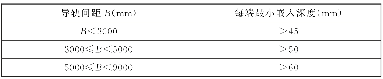 表5.2.2 帘板或帘面嵌入导轨的深度