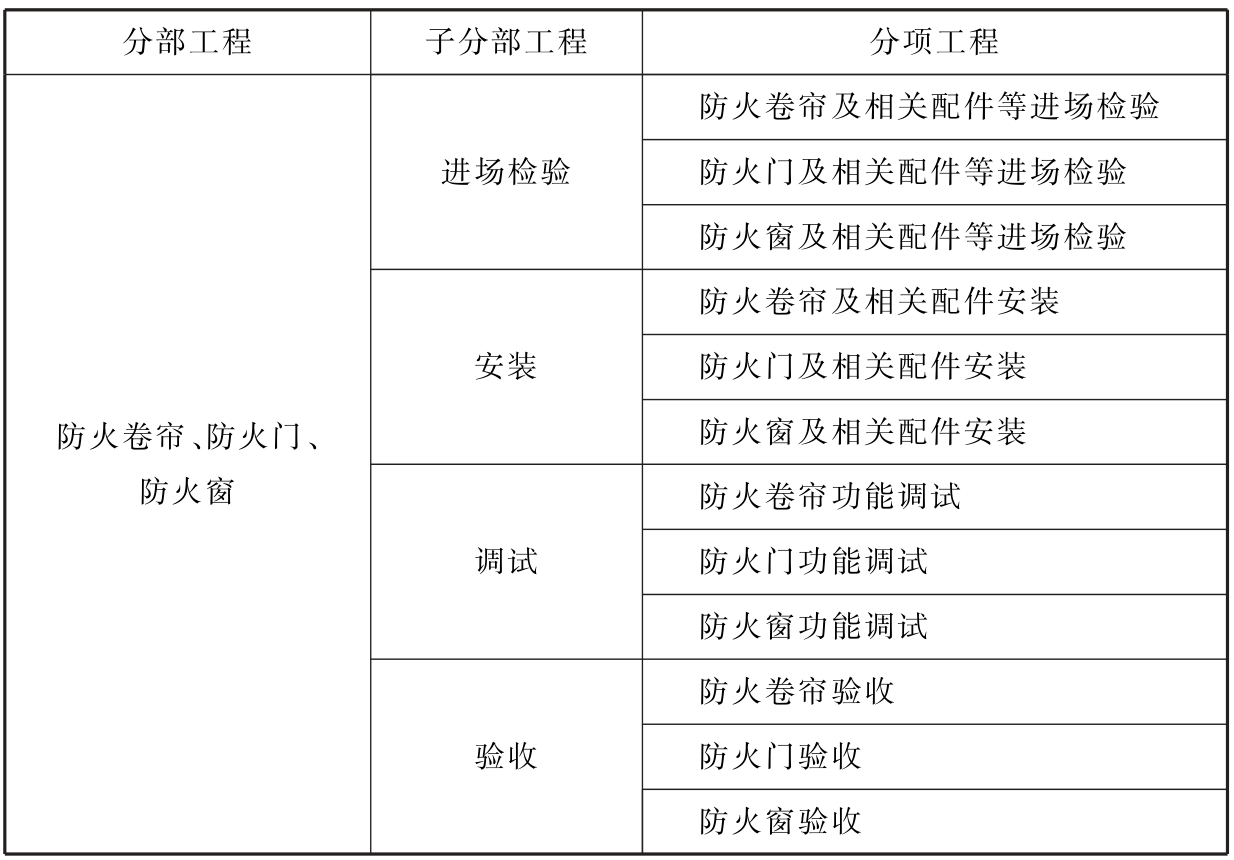 表B 防火卷帘、防火门、防火窗分部工程、子分部工程、分项工程划分