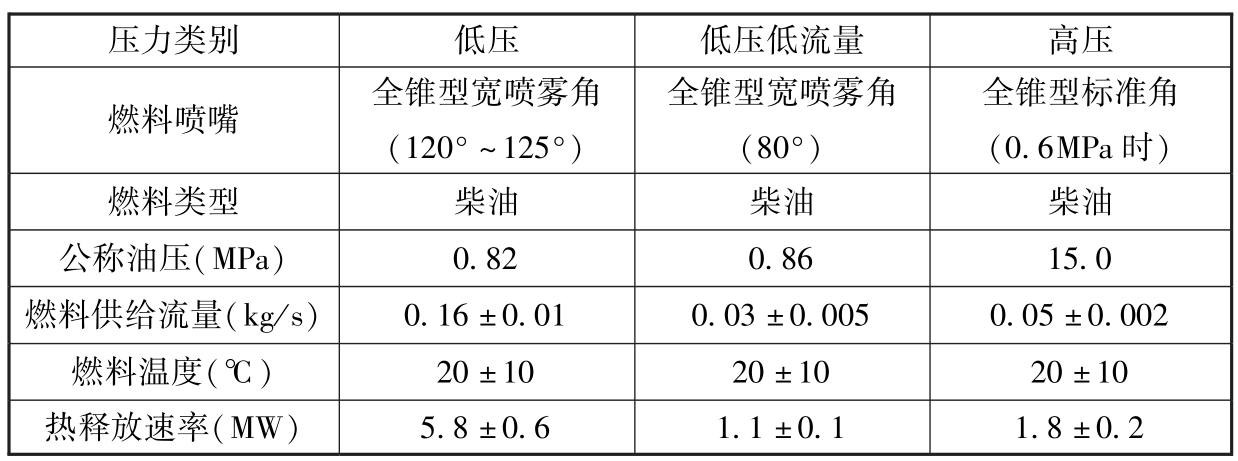 表A.3.3 喷雾火设置参数