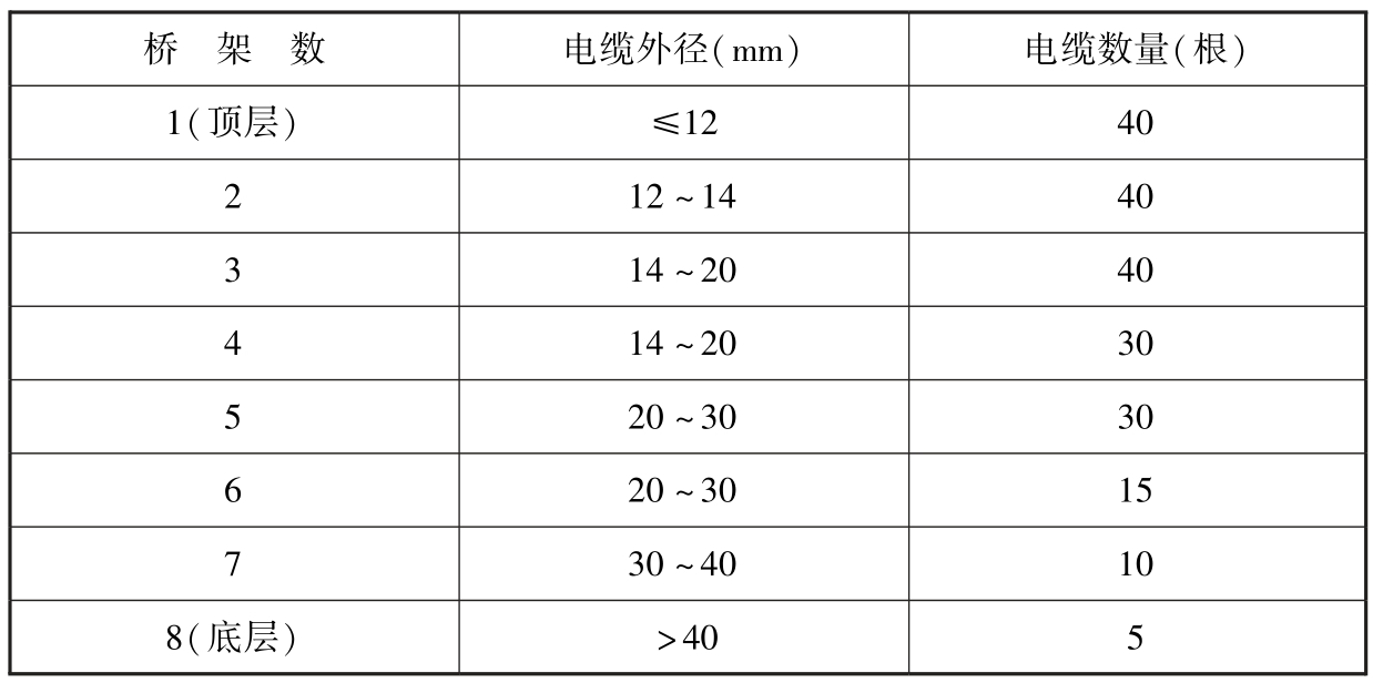 表A.4.2 电缆数量