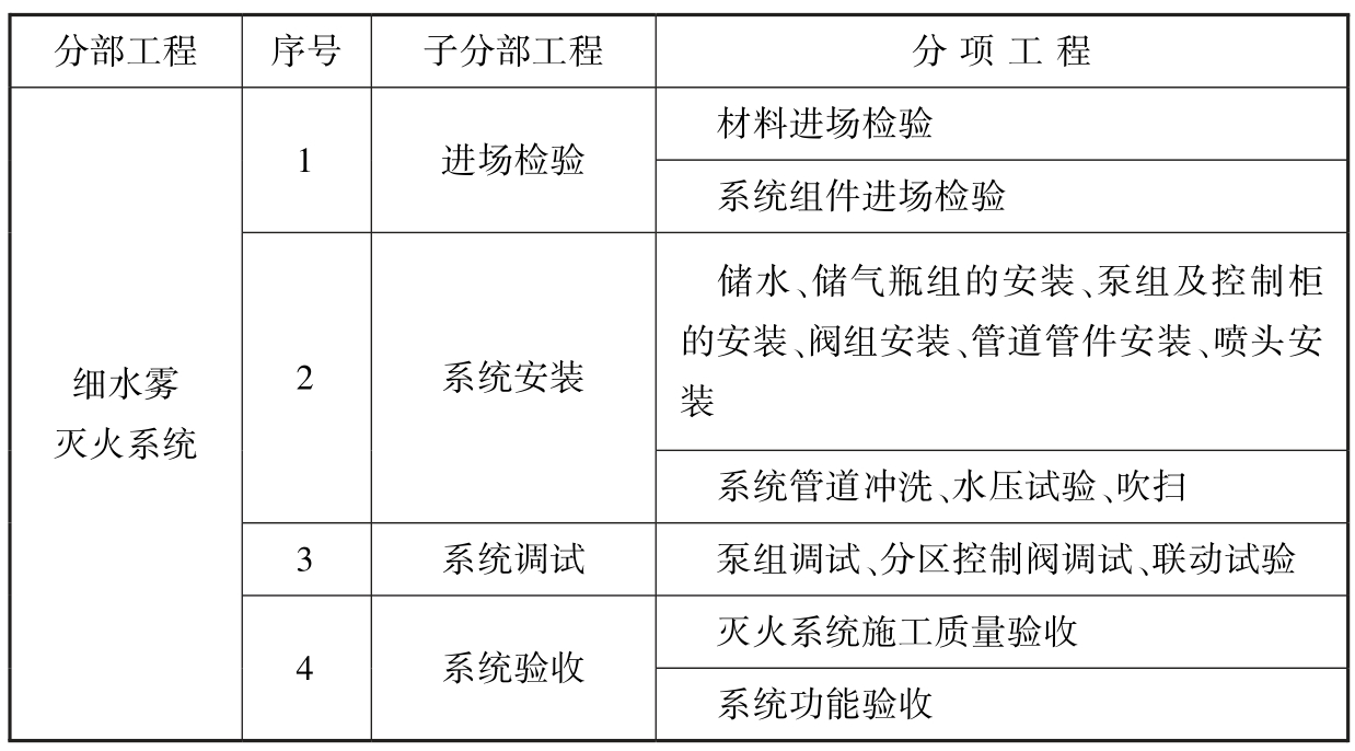 表B 细水雾灭火系统分部工程、子分部工程、分项工程划分