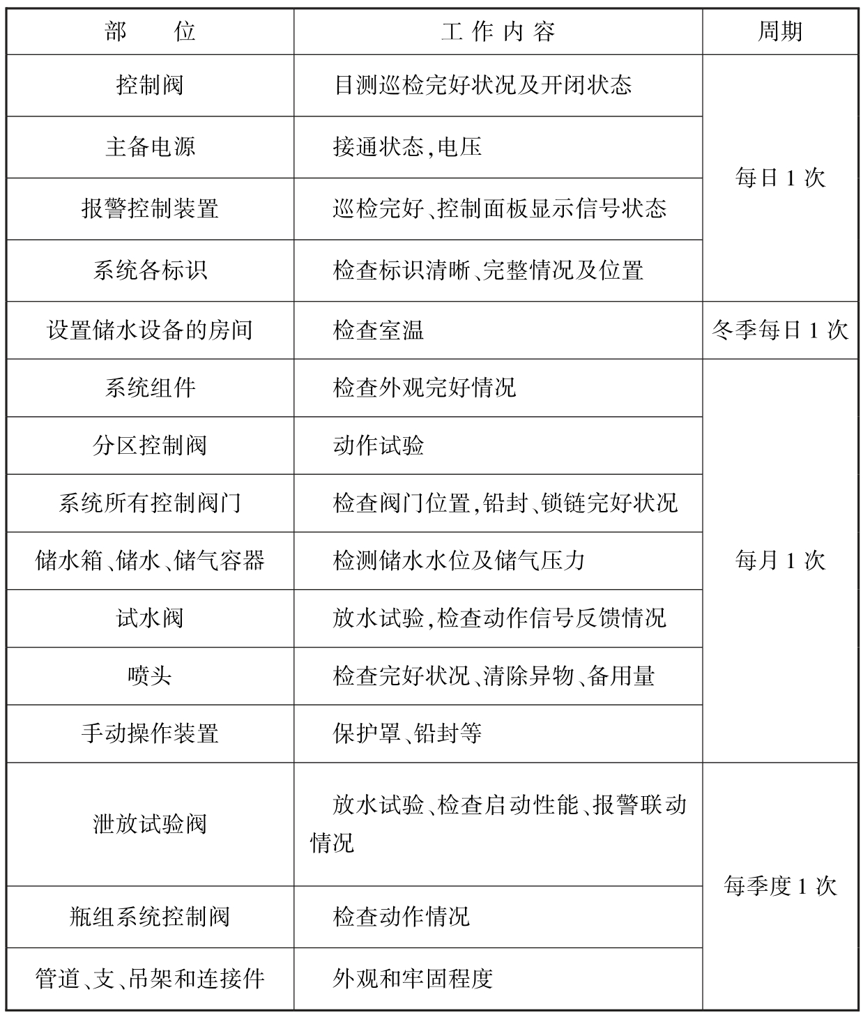 表G.0.1 系统的维护管理工作检查项目