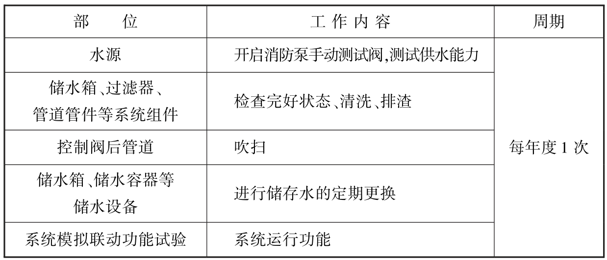 表G.0.1 系统的维护管理工作检查项目