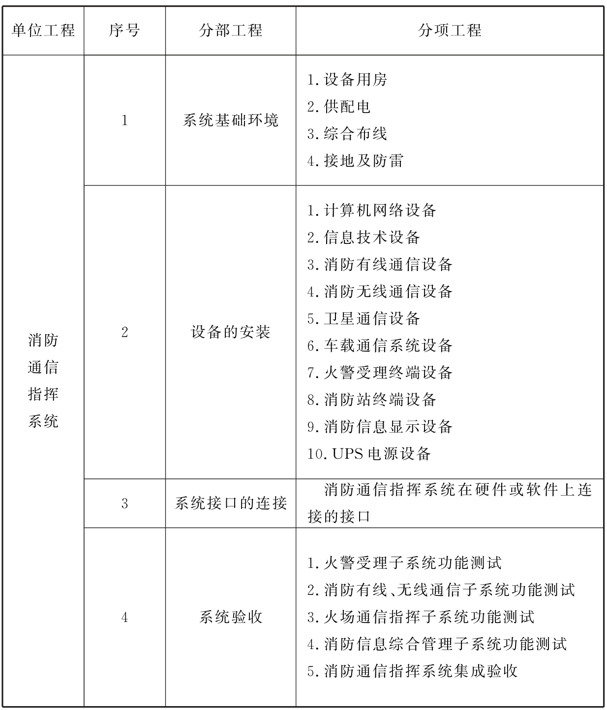 表A 消防通信指挥系统分部、分项工程划分