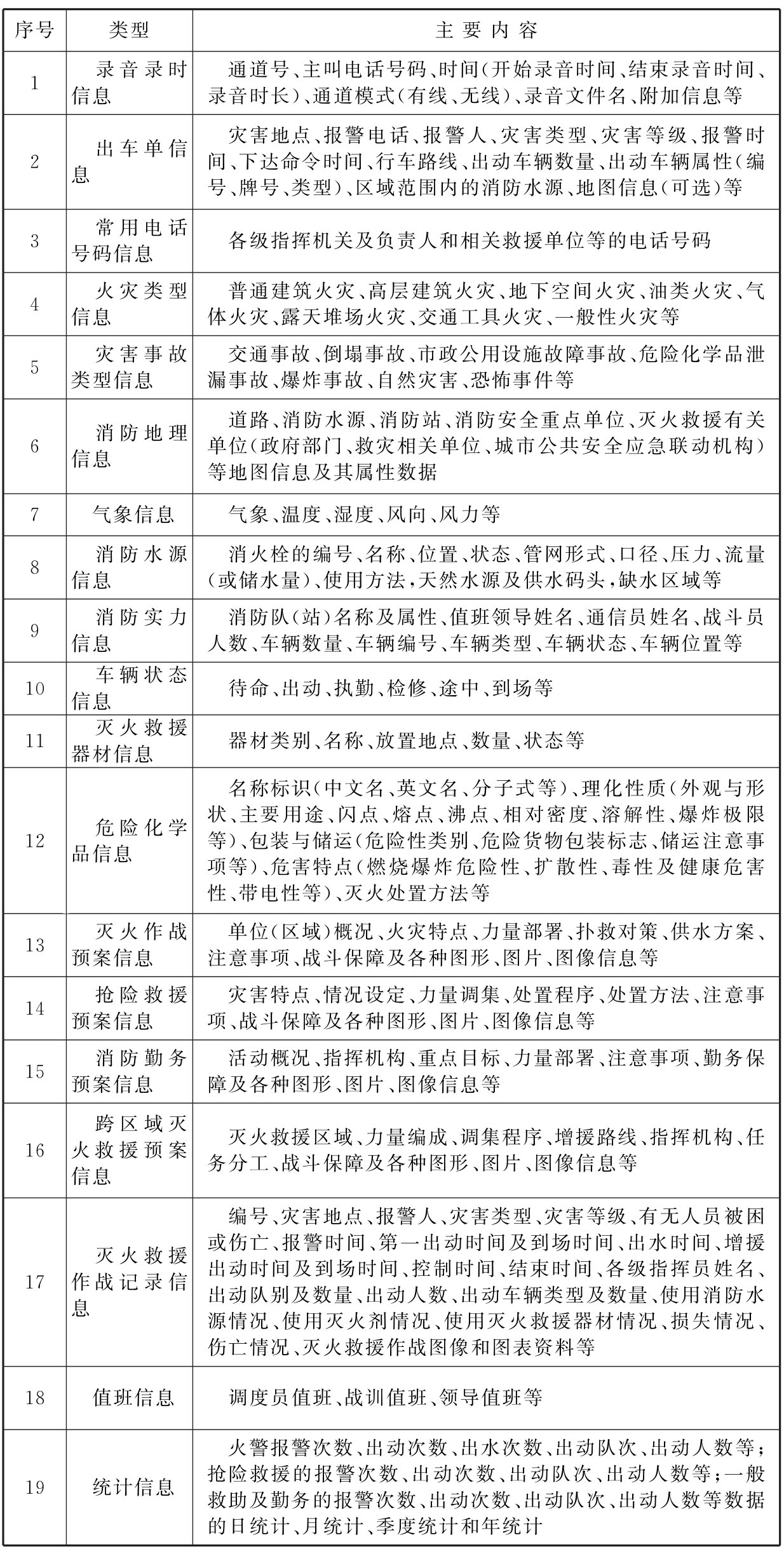 表E 消防信息类型和主要类容